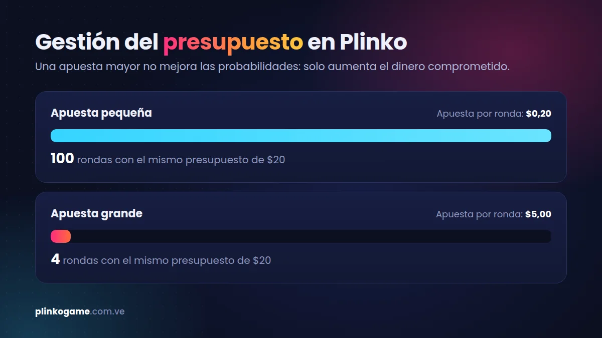 Gestión del presupuesto en Plinko: apuesta pequeña frente a apuesta grande