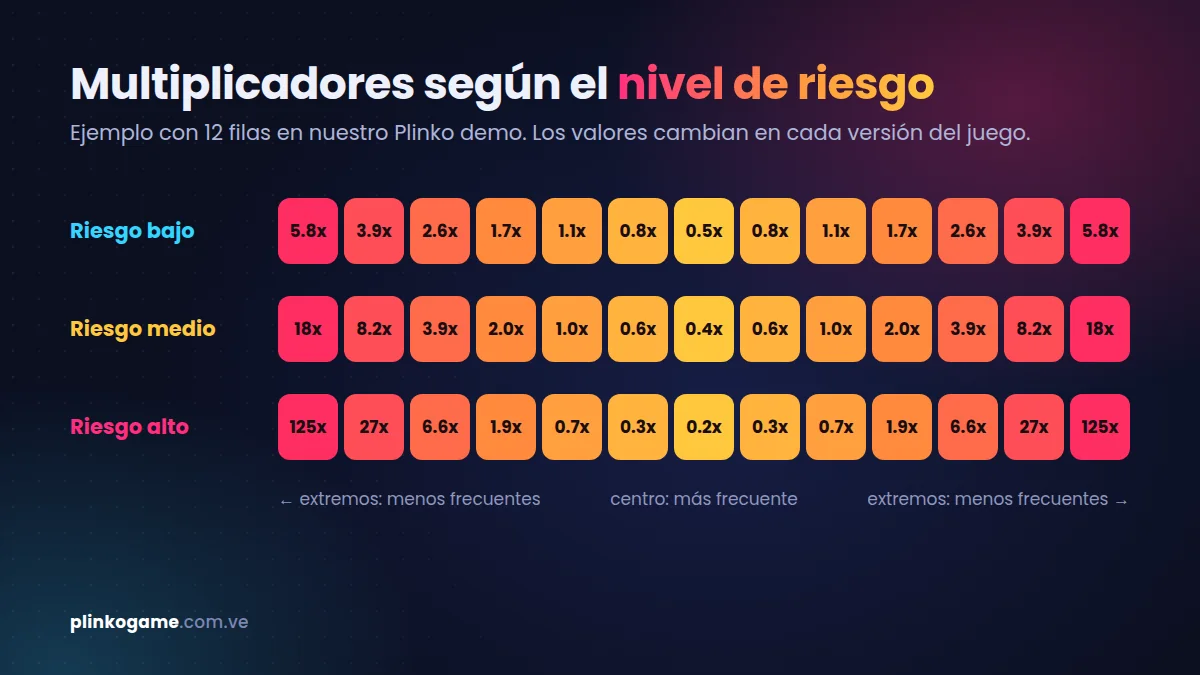 Multiplicadores de Plinko según el nivel de riesgo bajo, medio y alto