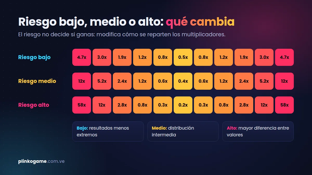 Niveles de riesgo en Plinko y distribución de multiplicadores